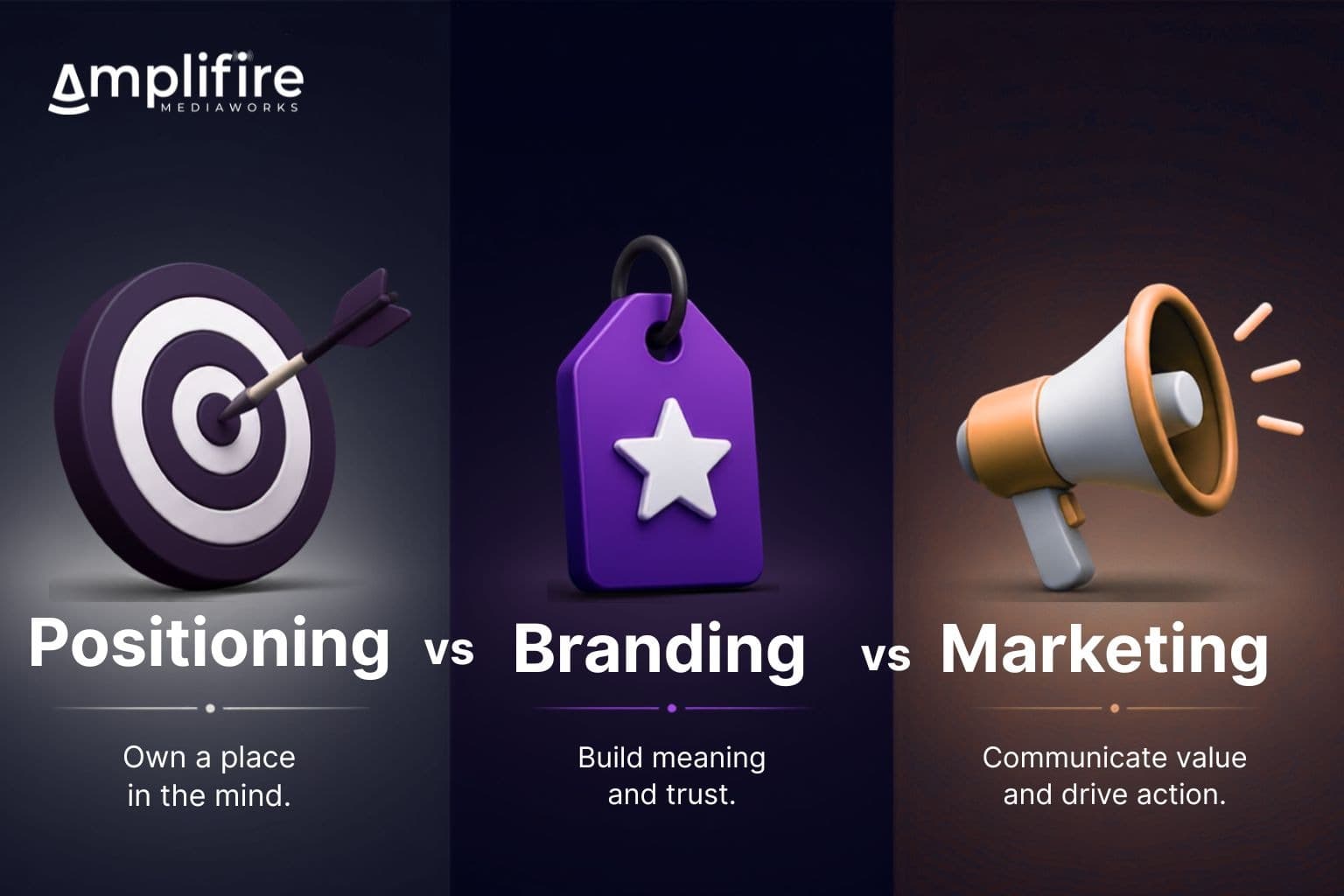 Positioning vs Branding vs Marketing
